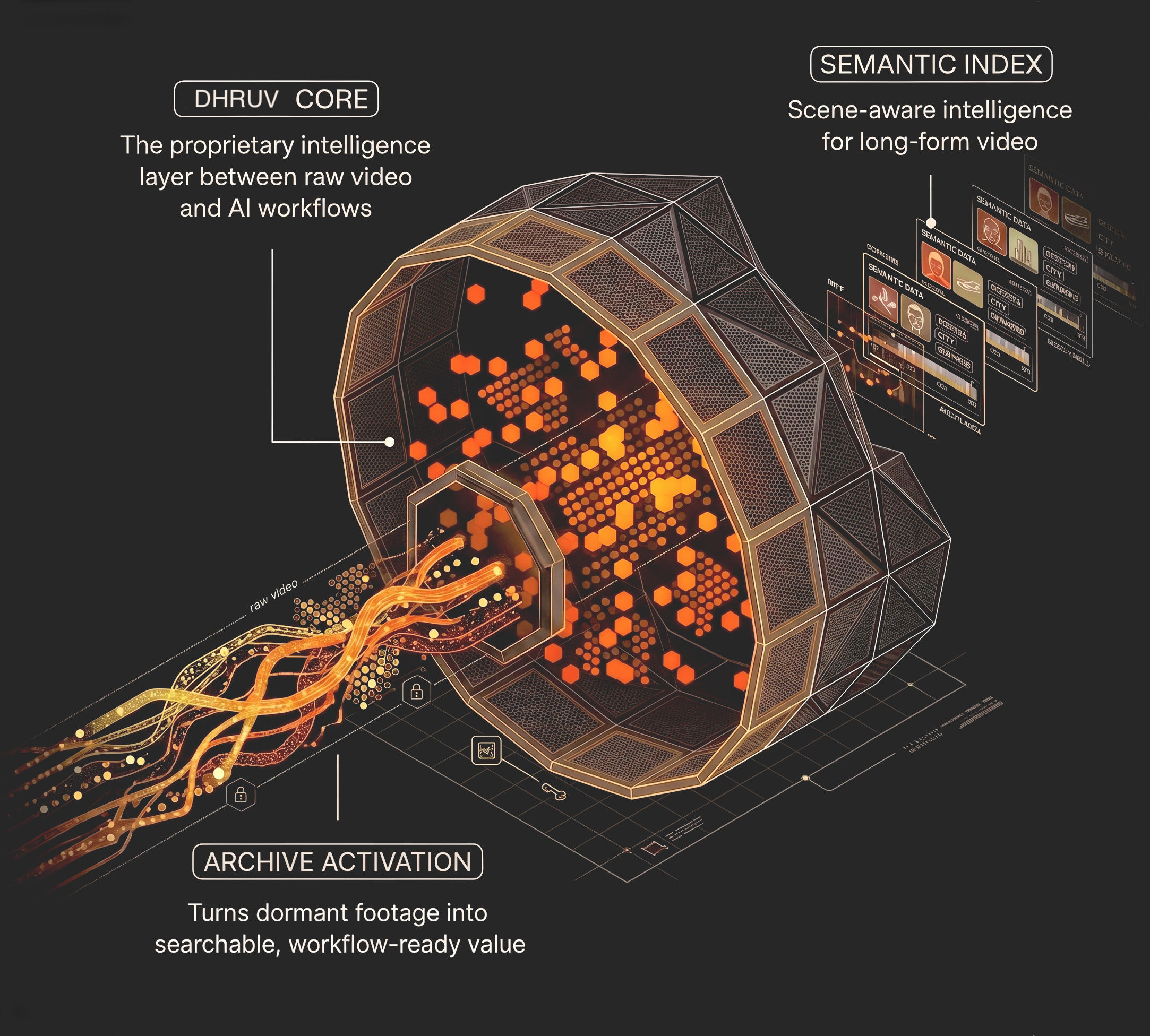 Diagram showing DHRUV Core transforming raw long-form video into a semantic index and archive activation layer, making footage searchable and workflow-ready for AI workflows.